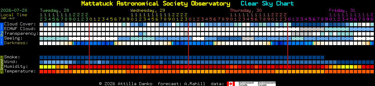 Current forecast for Mattatuck Astronomical Society Observatory Clear Sky Chart