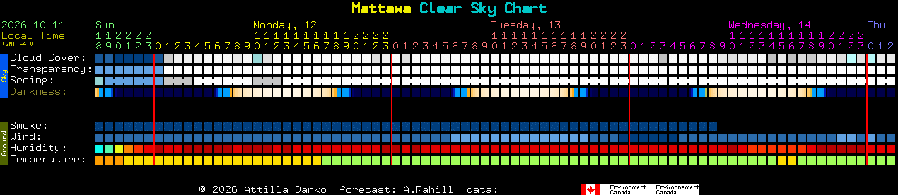 Current forecast for Mattawa Clear Sky Chart