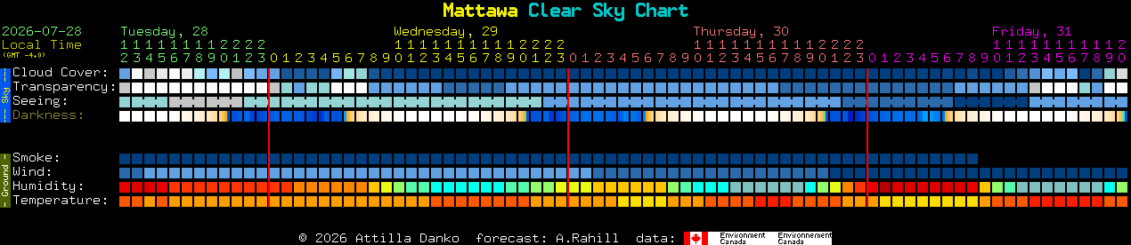 Current forecast for Mattawa Clear Sky Chart