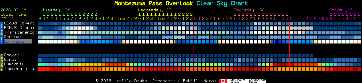 Current forecast for Montezuma Pass Overlook Clear Sky Chart