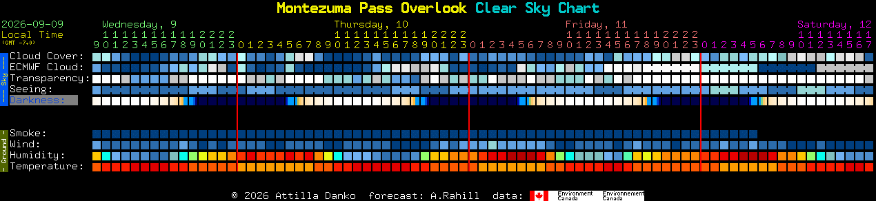 Current forecast for Montezuma Pass Overlook Clear Sky Chart