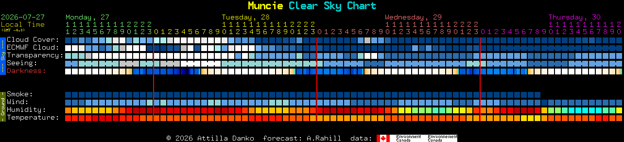 Current forecast for Muncie Clear Sky Chart