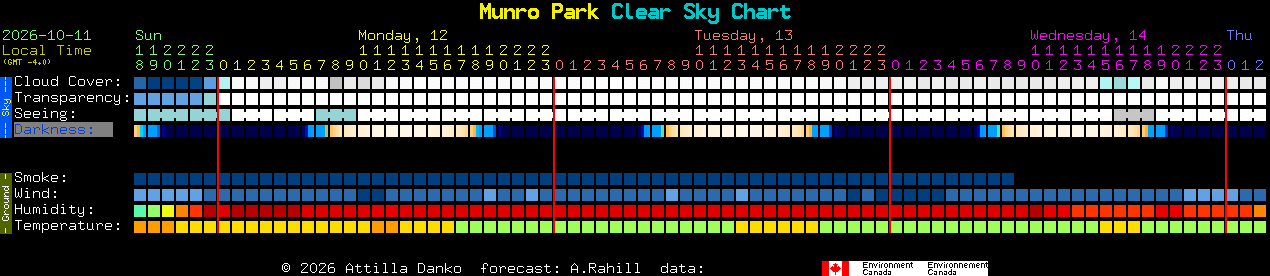 Current forecast for Munro Park Clear Sky Chart