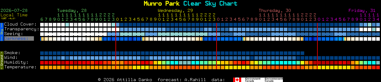 Current forecast for Munro Park Clear Sky Chart