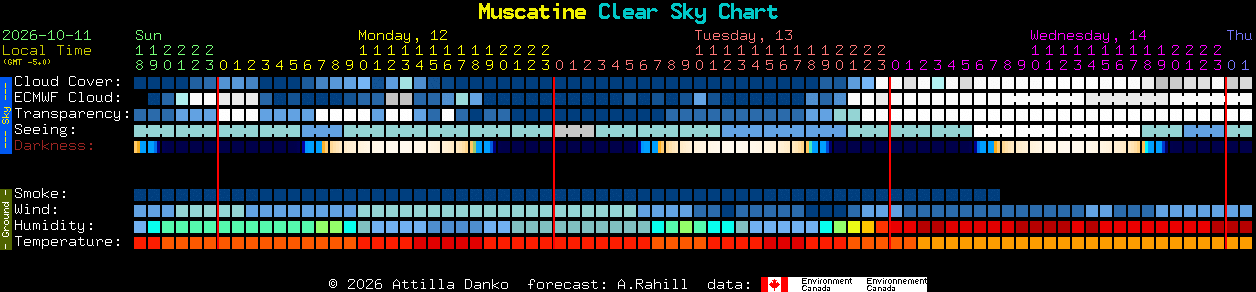 Current forecast for Muscatine Clear Sky Chart