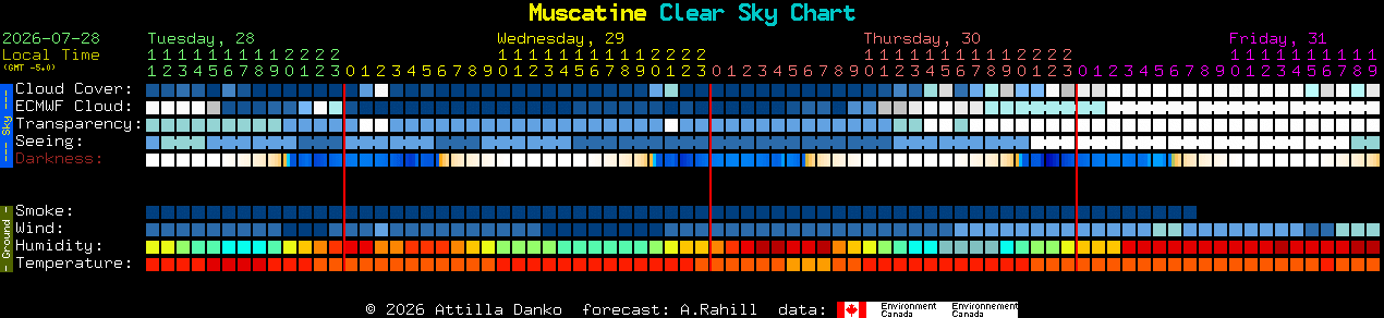 Current forecast for Muscatine Clear Sky Chart