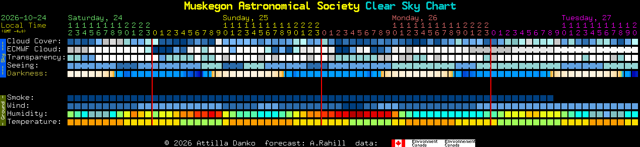 Current forecast for Muskegon Astronomical Society Clear Sky Chart