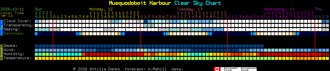 Current forecast for Musquodoboit Harbour Clear Sky Chart