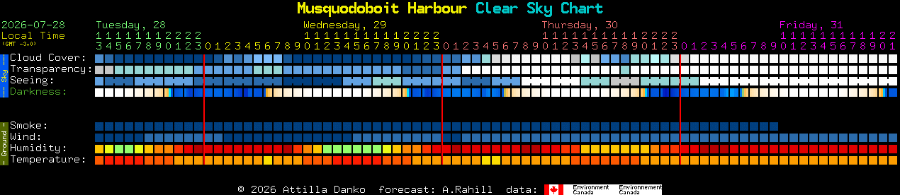 Current forecast for Musquodoboit Harbour Clear Sky Chart
