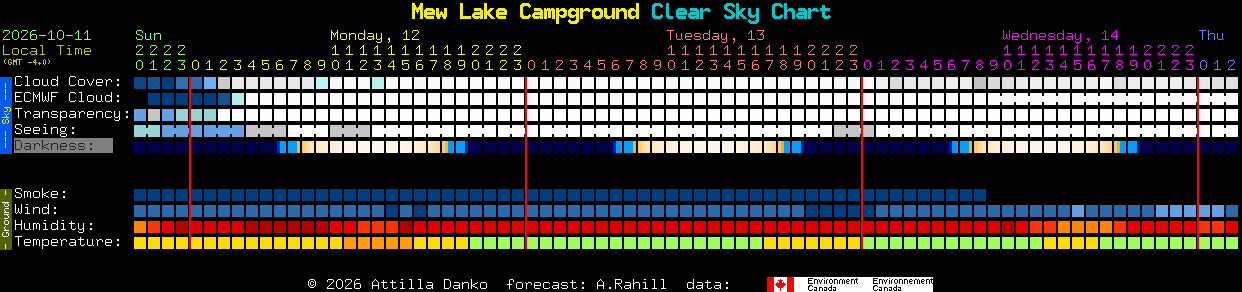 Current forecast for Mew Lake Campground Clear Sky Chart
