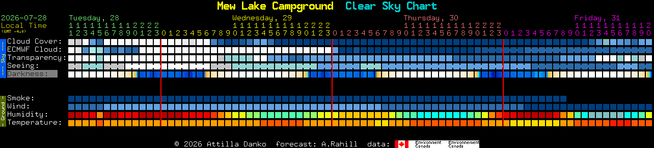 Current forecast for Mew Lake Campground Clear Sky Chart