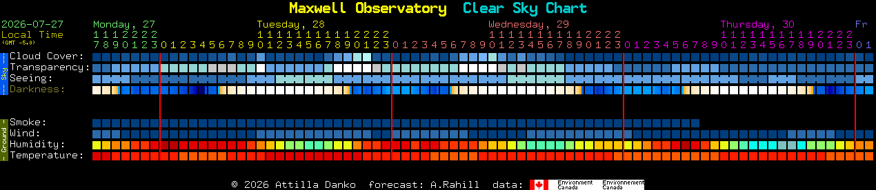 Current forecast for Maxwell Observatory Clear Sky Chart