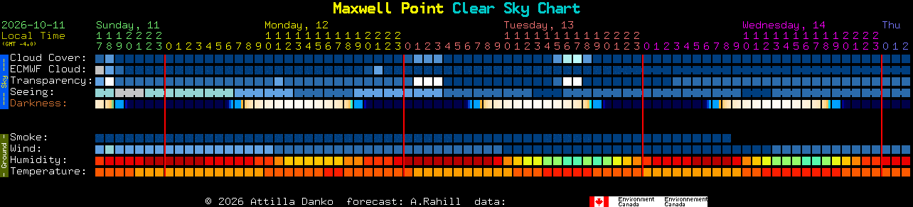 Current forecast for Maxwell Point Clear Sky Chart