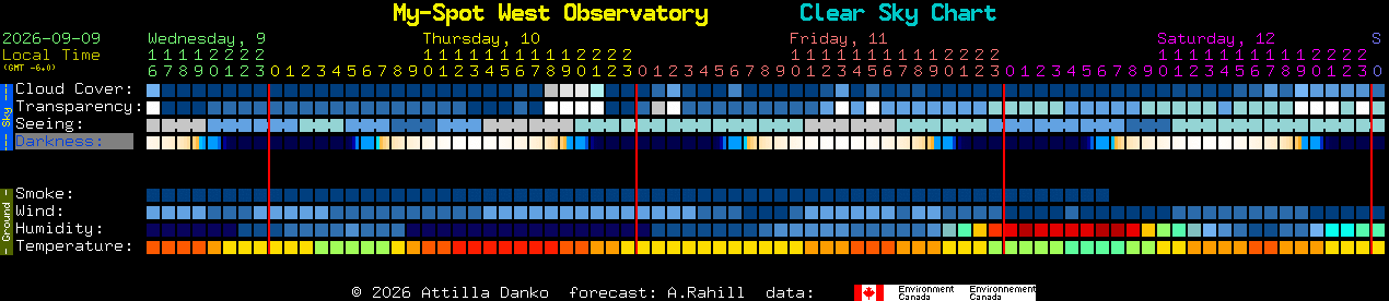 Current forecast for My-Spot West Observatory Clear Sky Chart