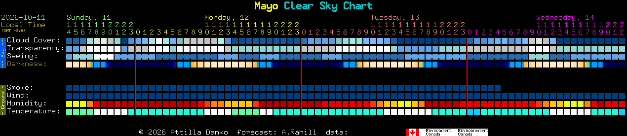 Current forecast for Mayo Clear Sky Chart