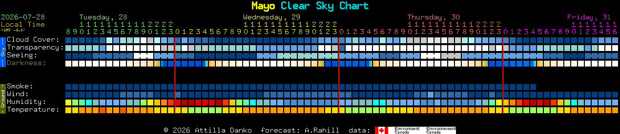 Current forecast for Mayo Clear Sky Chart