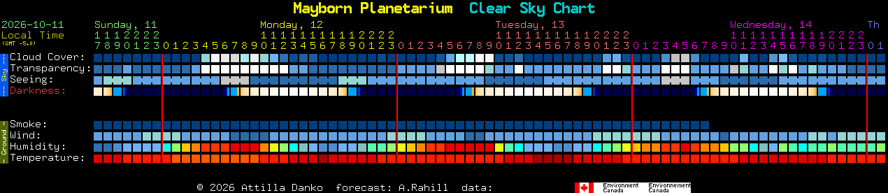 Current forecast for Mayborn Planetarium Clear Sky Chart