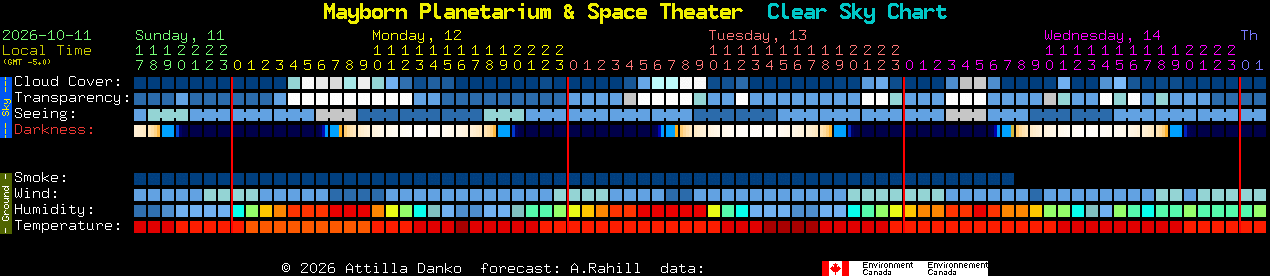 Current forecast for Mayborn Planetarium & Space Theater Clear Sky Chart