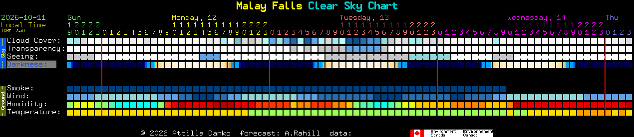 Current forecast for Malay Falls Clear Sky Chart