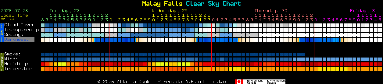 Current forecast for Malay Falls Clear Sky Chart
