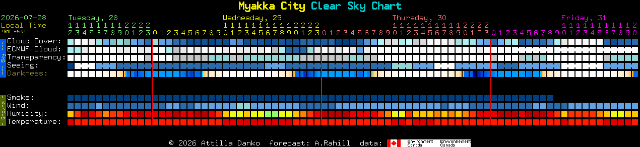Current forecast for Myakka City Clear Sky Chart