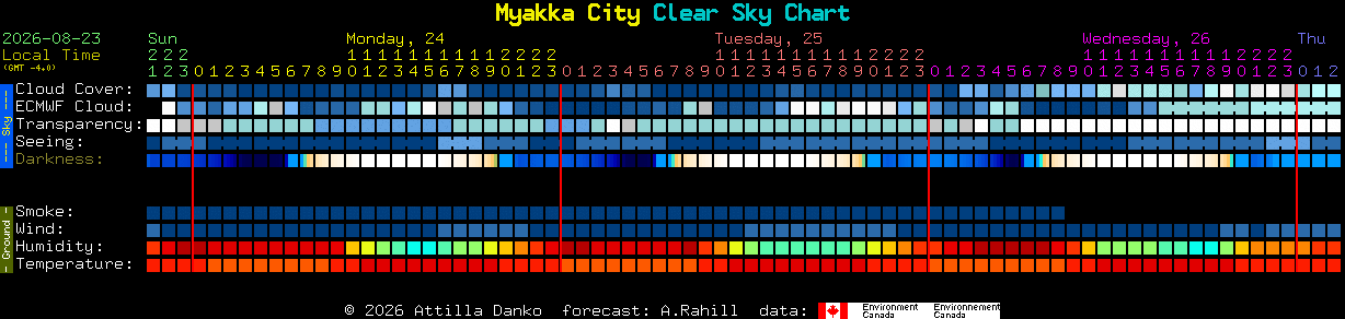 Current forecast for Myakka City Clear Sky Chart