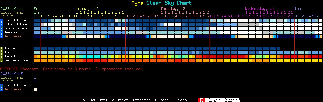 Current forecast for Myra Clear Sky Chart