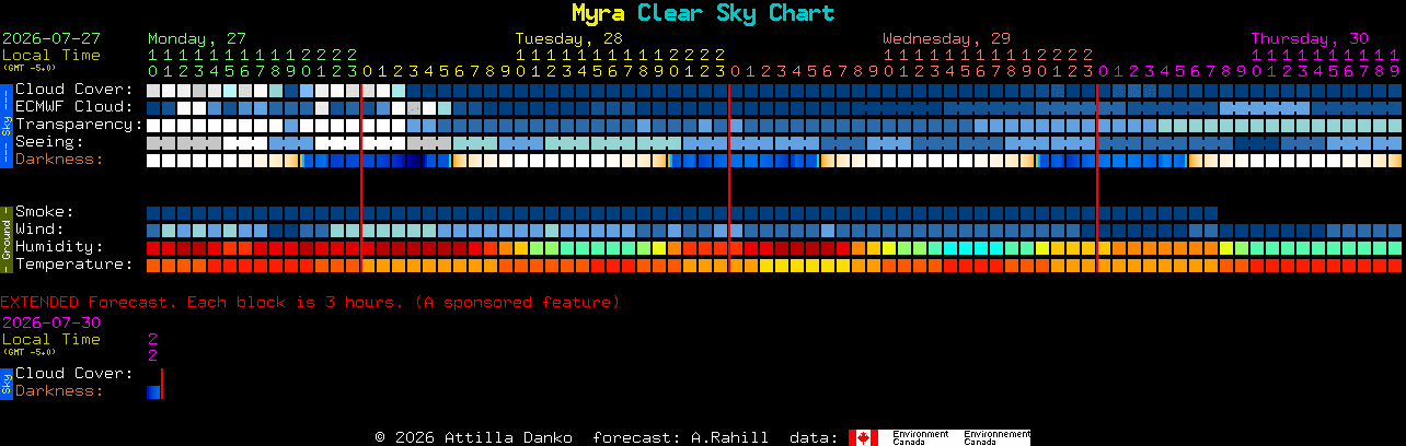 Current forecast for Myra Clear Sky Chart