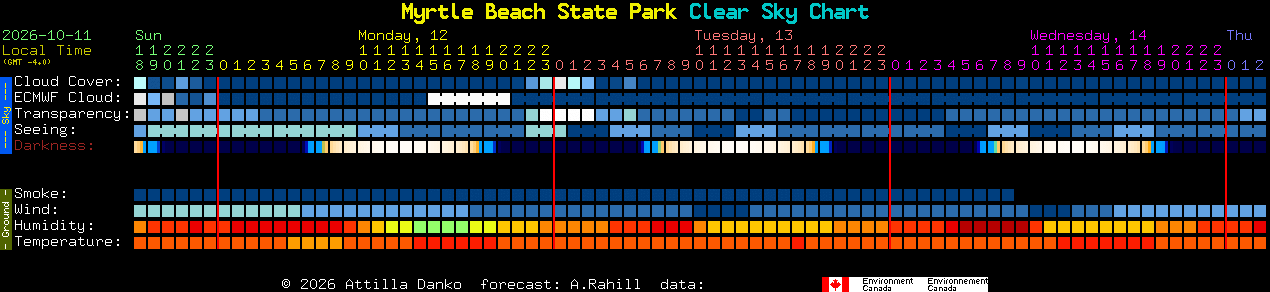 Current forecast for Myrtle Beach State Park Clear Sky Chart