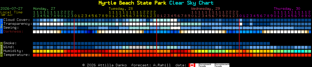 Current forecast for Myrtle Beach State Park Clear Sky Chart