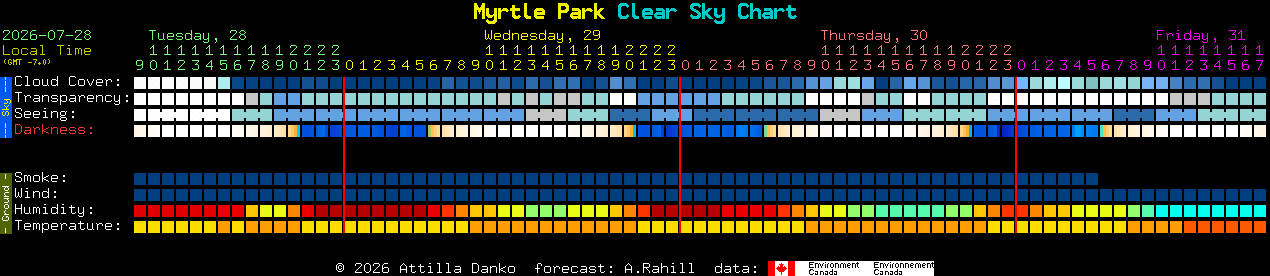 Current forecast for Myrtle Park Clear Sky Chart