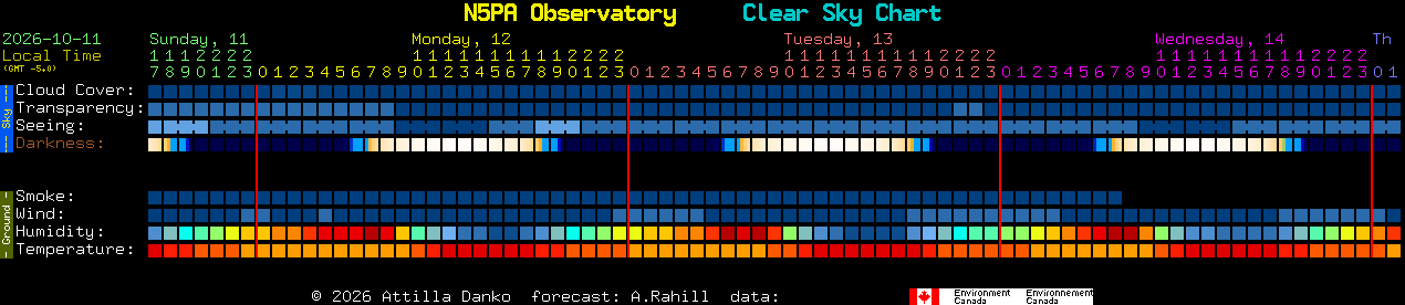 Current forecast for N5PA Observatory Clear Sky Chart