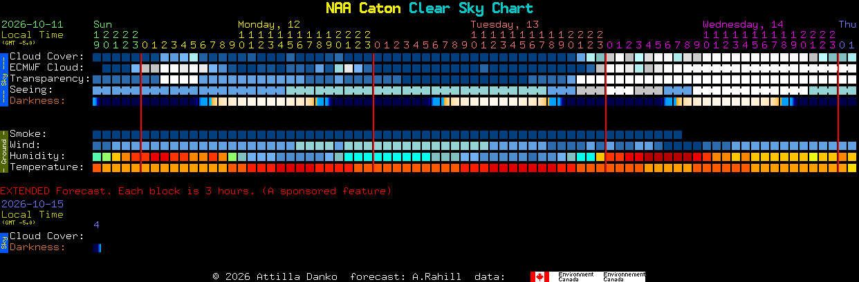 Current forecast for NAA Caton Clear Sky Chart