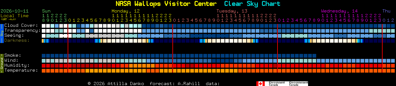 Current forecast for NASA Wallops Visitor Center Clear Sky Chart