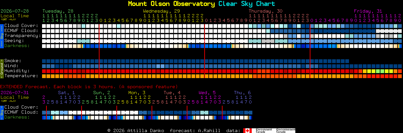 Current forecast for Mount Olson Observatory Clear Sky Chart