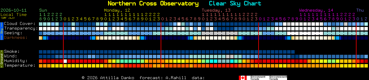 Current forecast for Northern Cross Observatory Clear Sky Chart