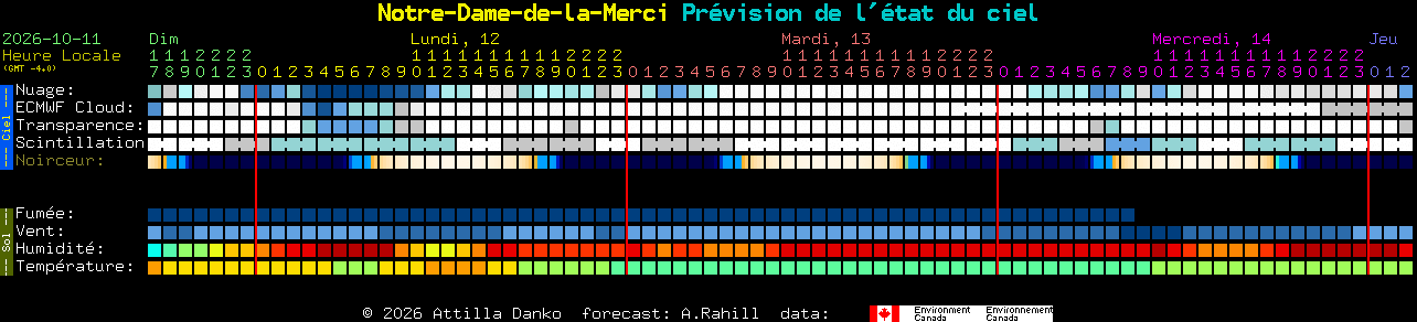 Current forecast for Notre-Dame-de-la-Merci Clear Sky Chart
