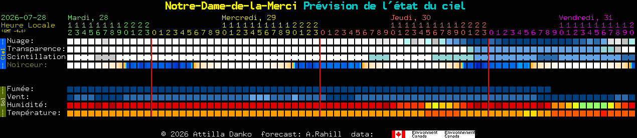 Current forecast for Notre-Dame-de-la-Merci Clear Sky Chart