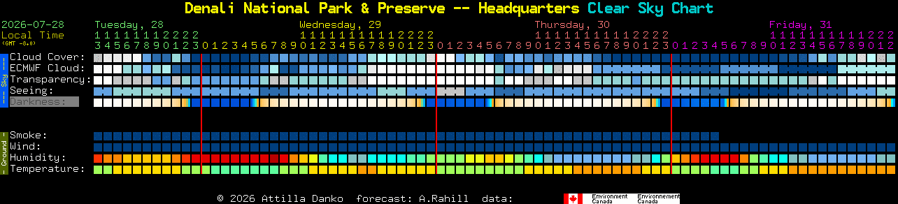 Current forecast for Denali National Park & Preserve -- Headquarters Clear Sky Chart