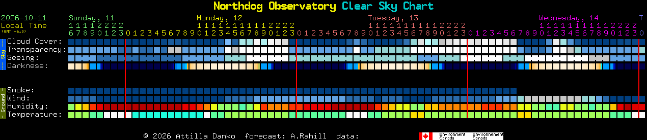 Current forecast for Northdog Observatory Clear Sky Chart