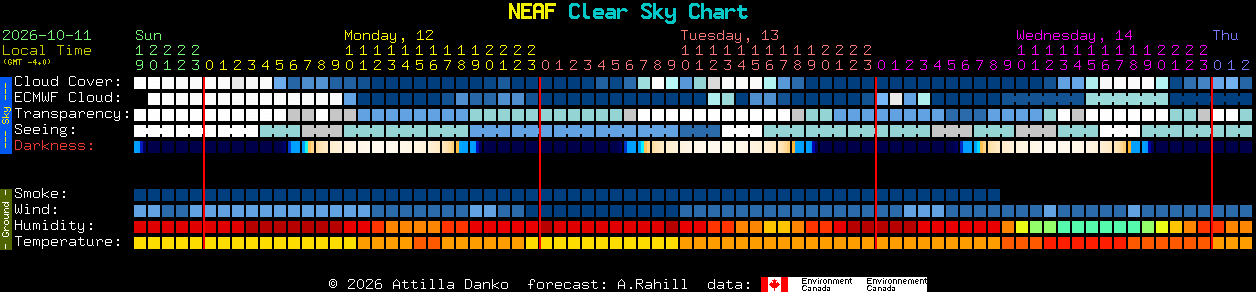 Current forecast for NEAF Clear Sky Chart