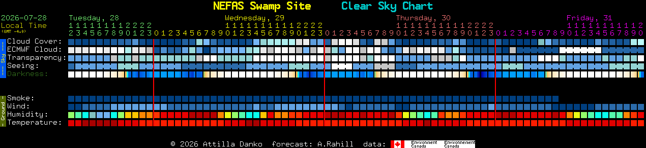 Current forecast for NEFAS Swamp Site Clear Sky Chart