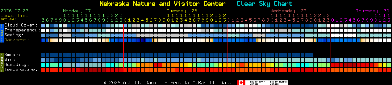 Current forecast for Nebraska Nature and Visitor Center Clear Sky Chart
