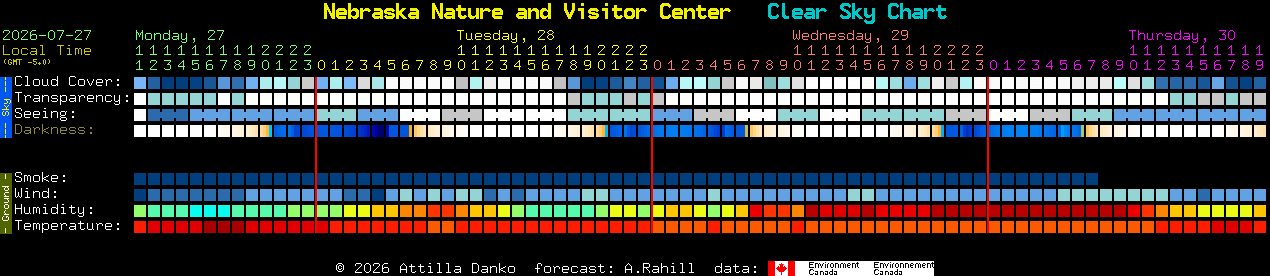 Current forecast for Nebraska Nature and Visitor Center Clear Sky Chart