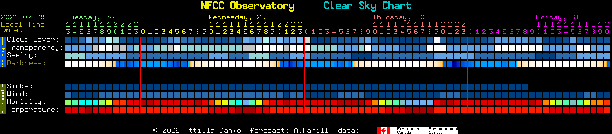 Current forecast for NFCC Observatory Clear Sky Chart