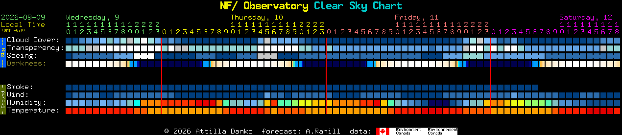 Current forecast for NF/ Observatory Clear Sky Chart