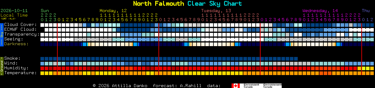 Current forecast for North Falmouth Clear Sky Chart
