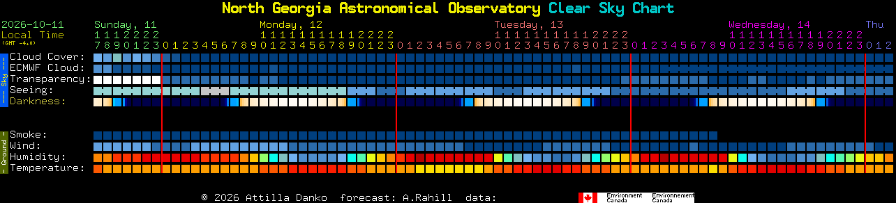 Current forecast for North Georgia Astronomical Observatory Clear Sky Chart