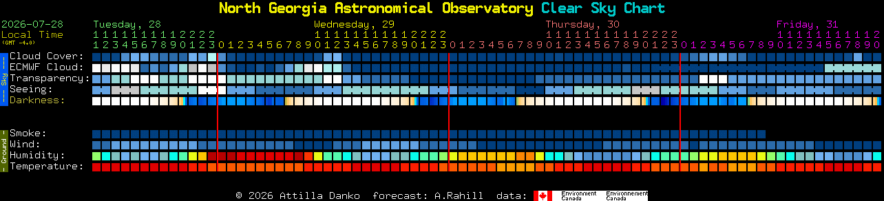Current forecast for North Georgia Astronomical Observatory Clear Sky Chart