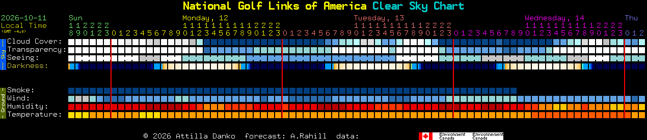 Current forecast for National Golf Links of America Clear Sky Chart